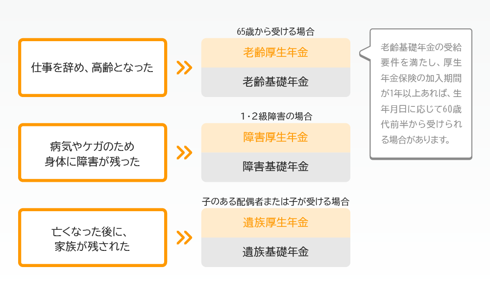 国から受けられる年金の種類